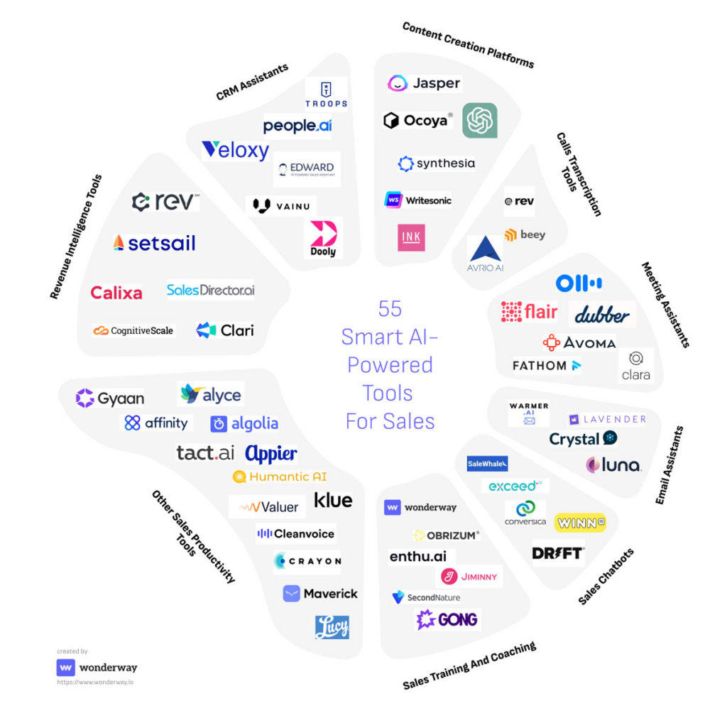 ai tools for b2b sales