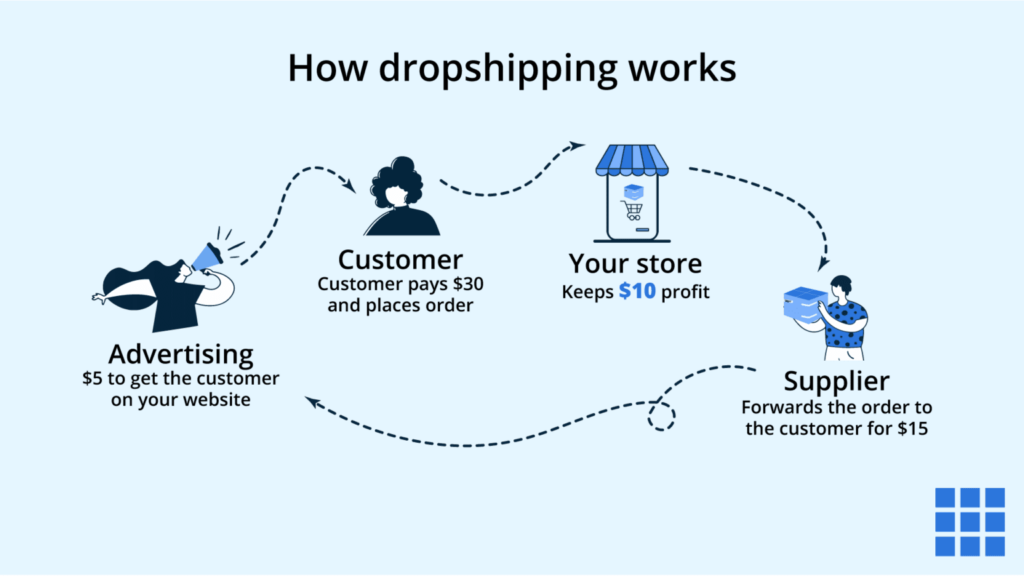what is drop shipping