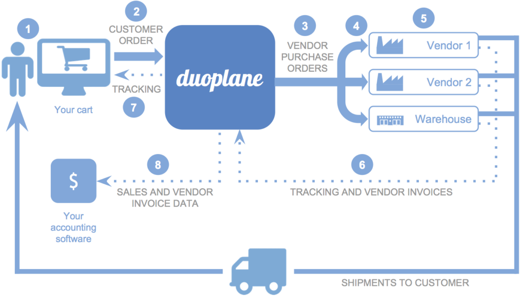 drop shipping software