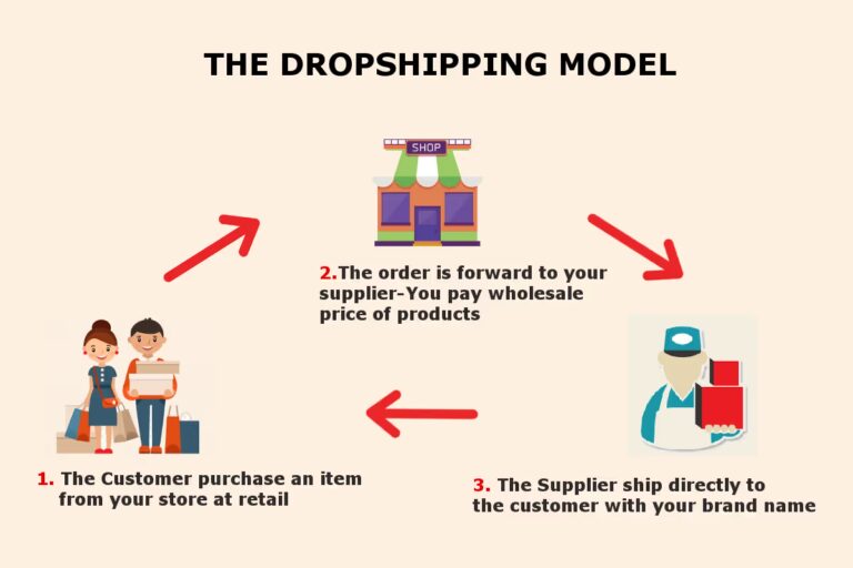 What Does Drop Shipping Mean? - LooperBuy