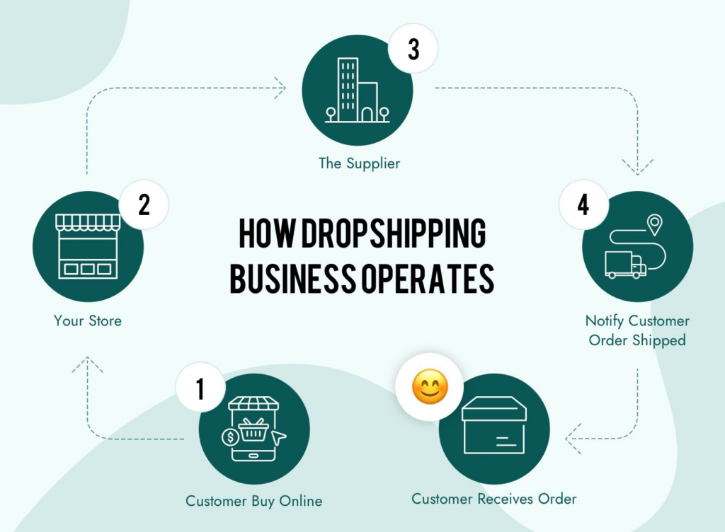 how to set up drop shipping