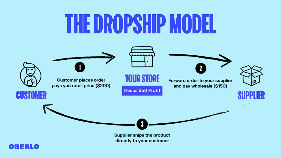 what does drop shipping mean