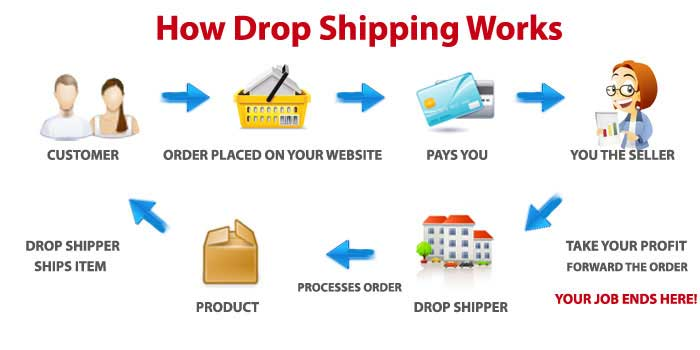 wholesalers that do drop shipping
