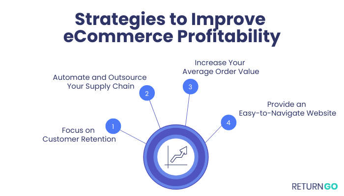 drop shipping margins