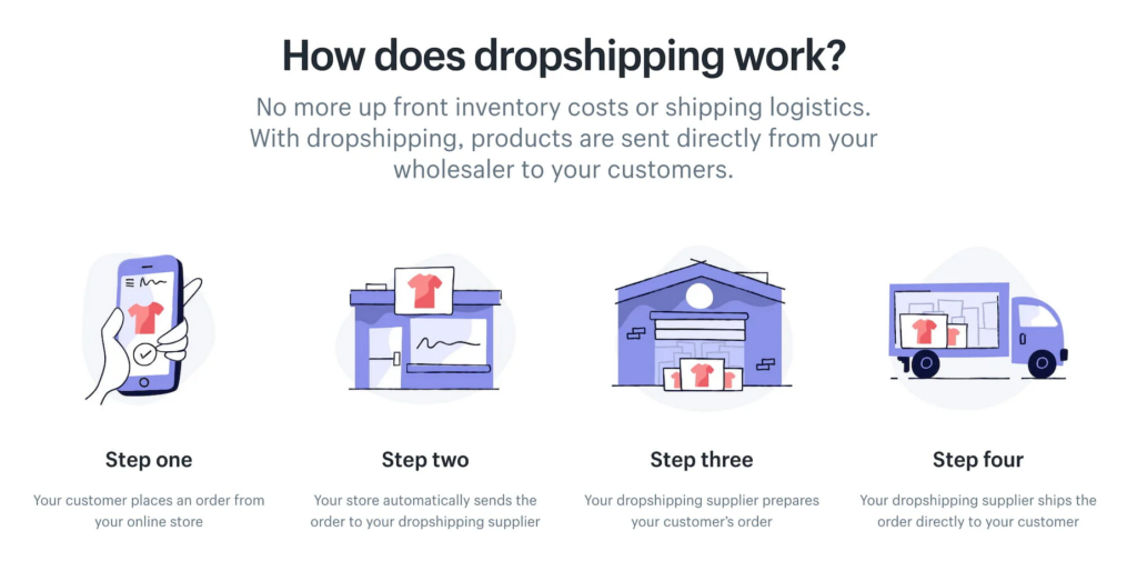 what is drop shipping and how does it work