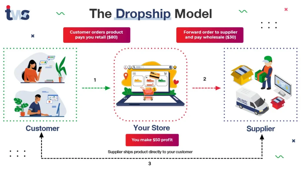 does drop shipping work