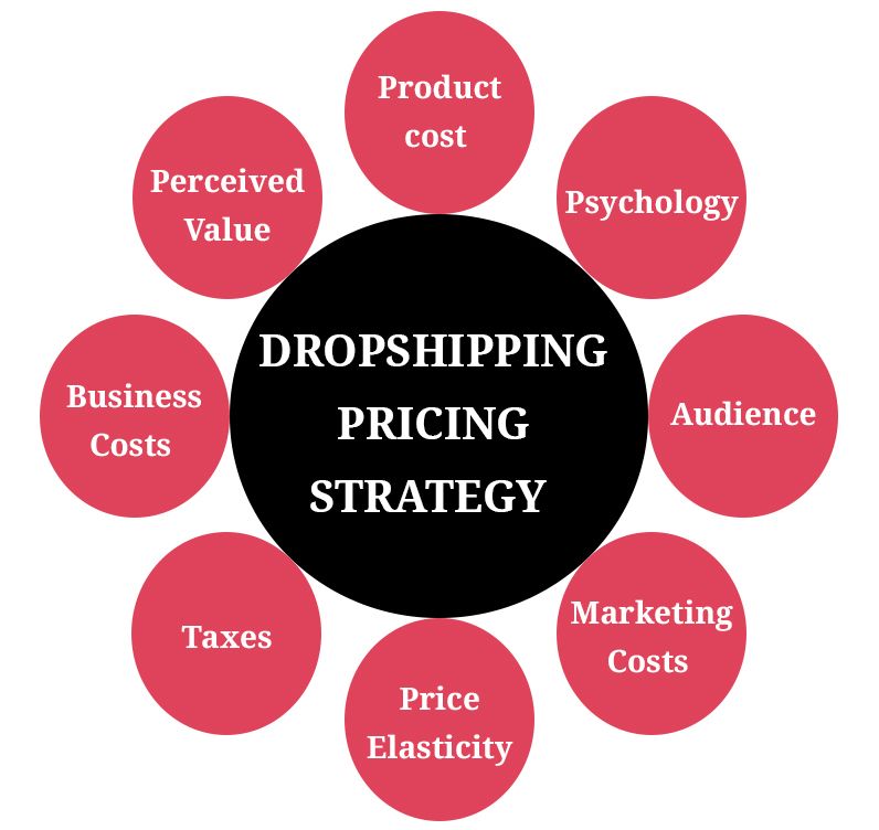 drop shipping pricing formula