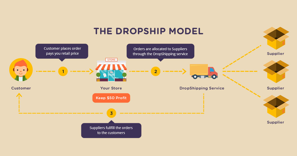 drop shipping rates