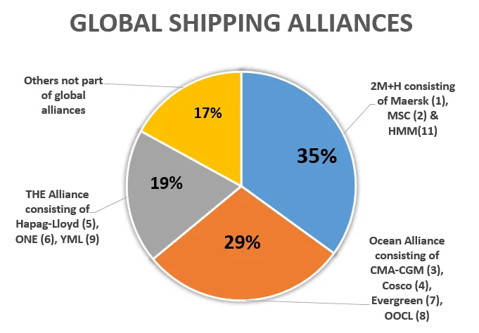 global shipping alliance