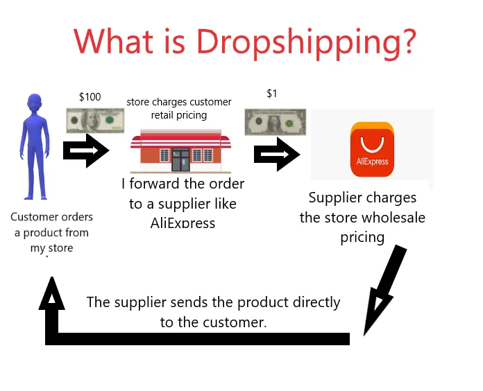 does drop shipping work reddit