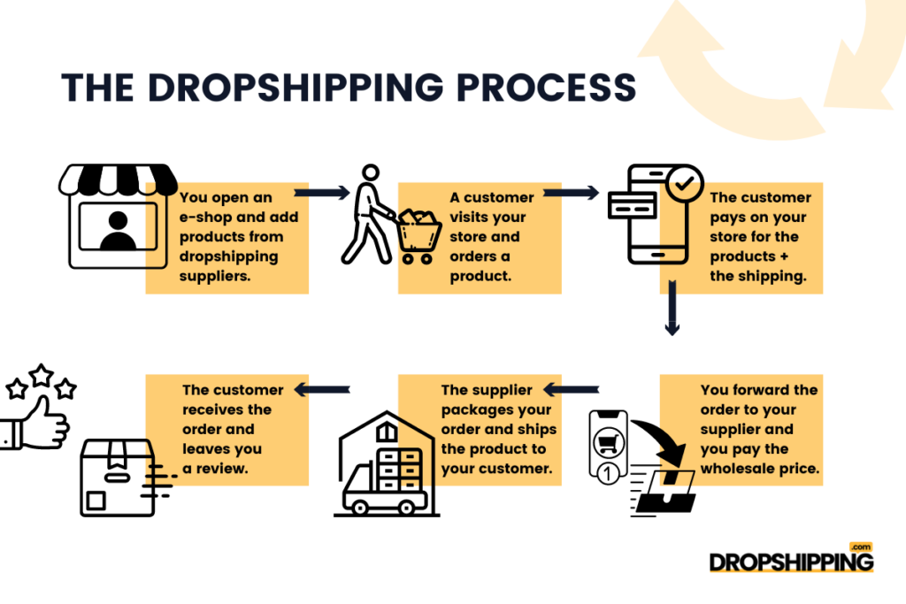 drop shipping free