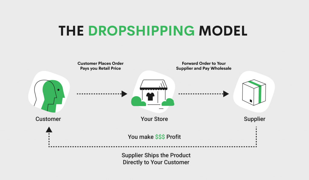 how do drop shipping work