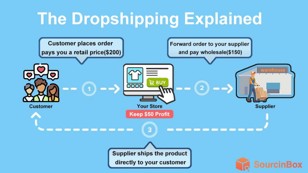 how do i do drop shipping