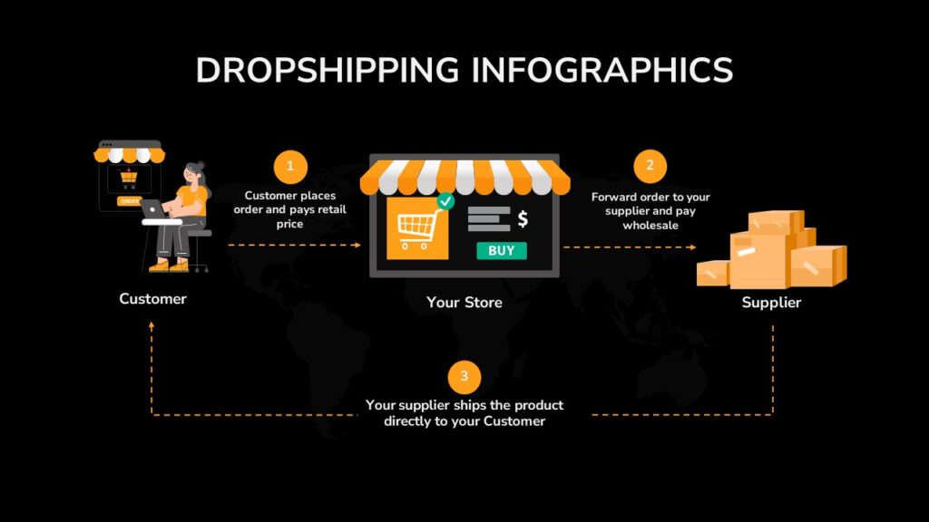 online drop shipping