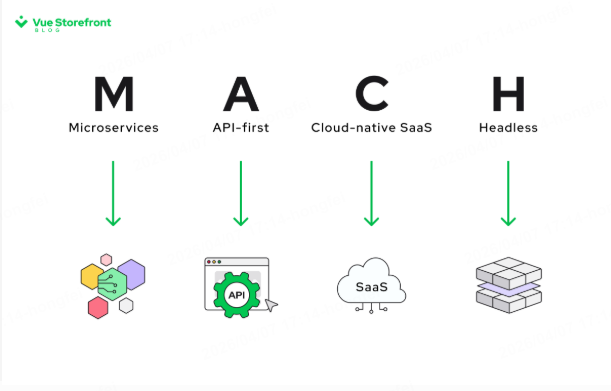 composable commerce vs mach architecture