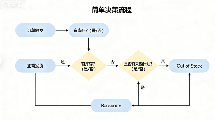 backorder vs out of stock