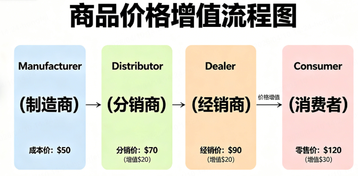 dealer vs distributor