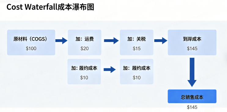cost of sales vs cogs
