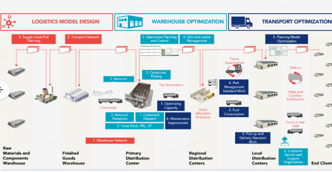 what is supply chain efficiency