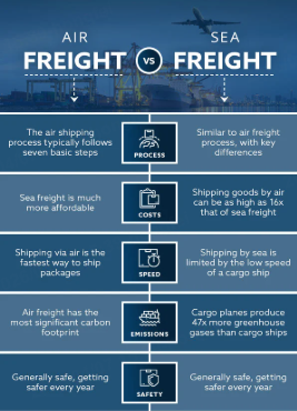 advantages of air freight as compared to sea freight