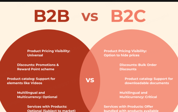 b2b b2c marketplace