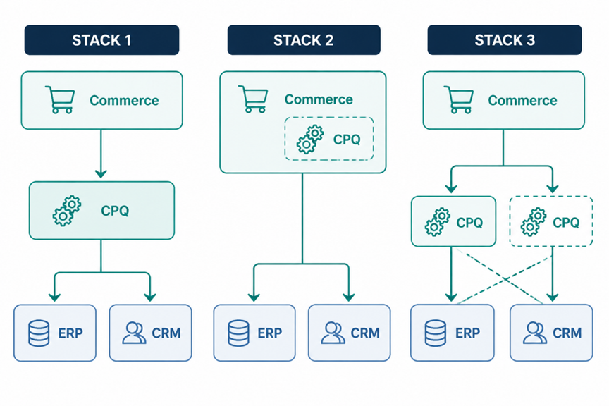 CPQ Software for B2B eCommerce in 2026: A Practical Decision Guide for Global Procurement Teams