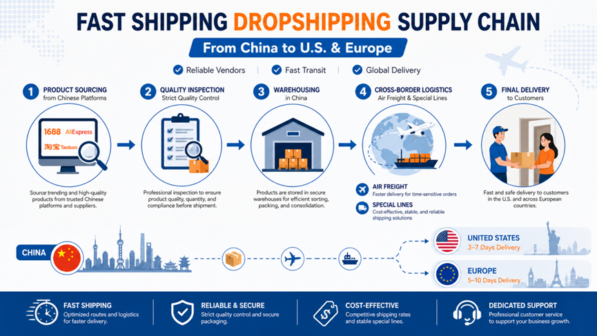 Best Dropshipping Vendors for Fast Shipping to the U.S. and Europe