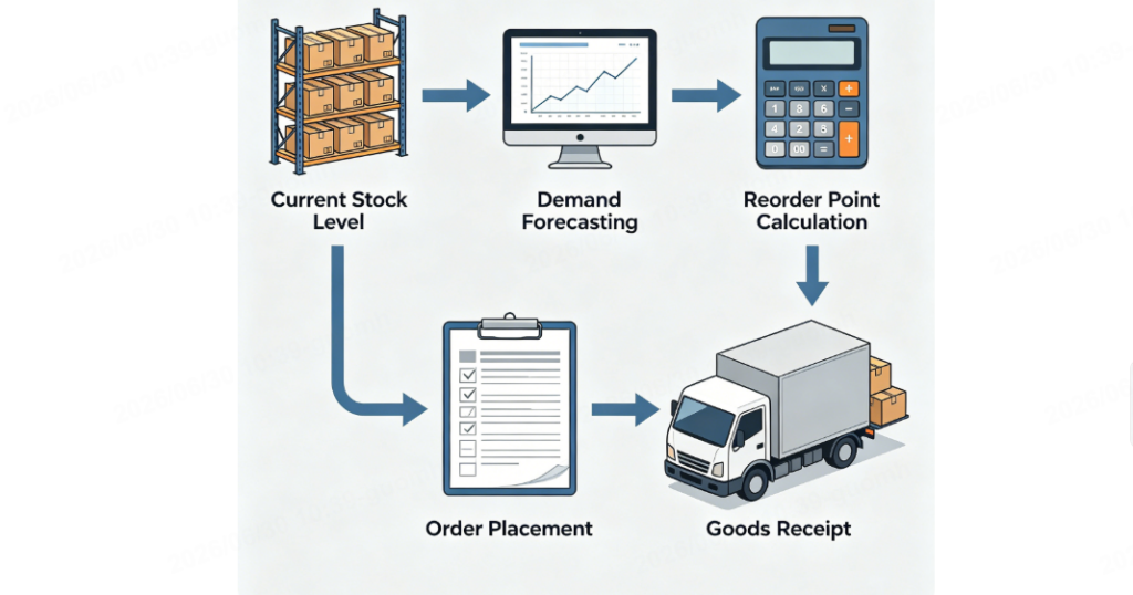 replenishment inventory planning