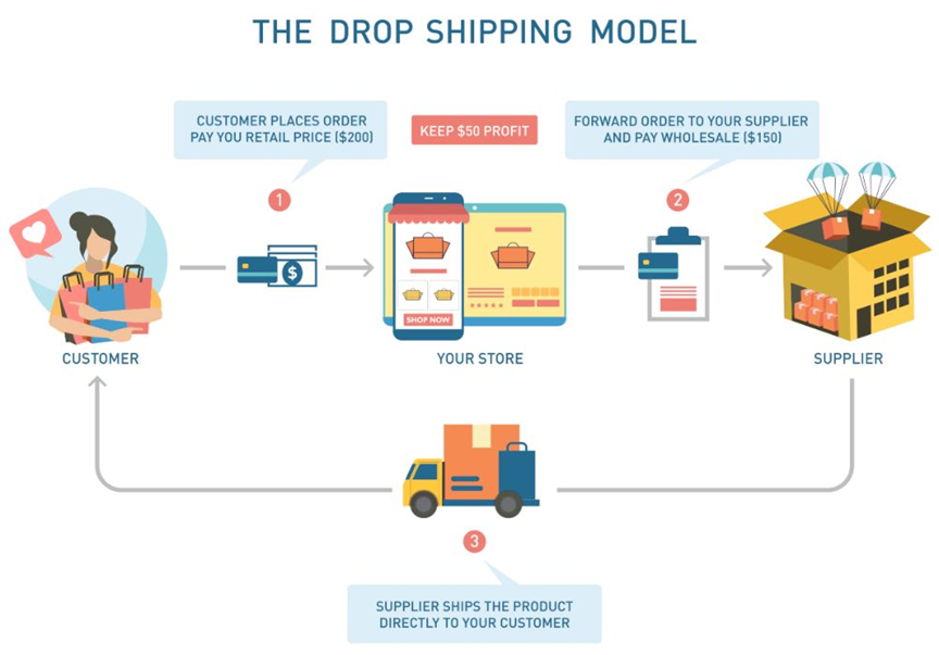 Top 10 Dropshipping Vendors in China