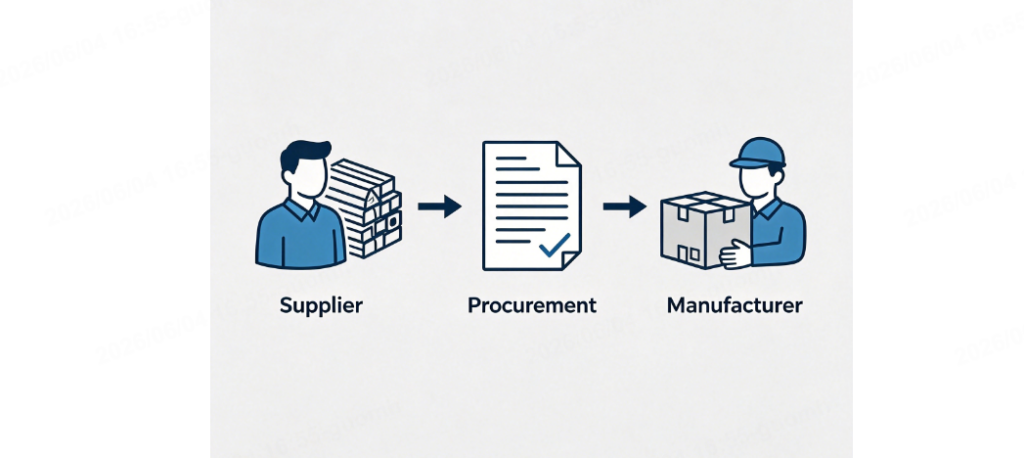 what is procurement in supply chain management