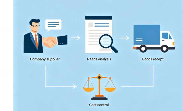 define procurement services