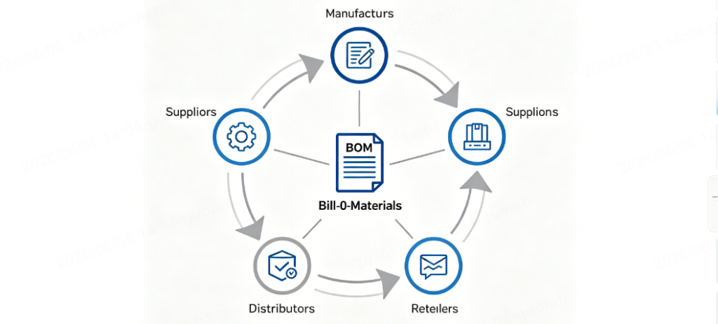 bom meaning supply chain