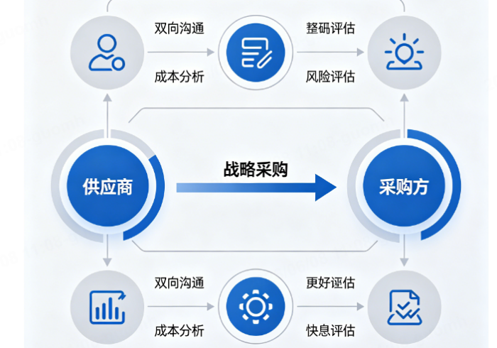 procurement strategic sourcing
