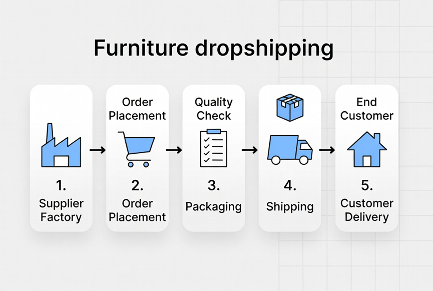 Furniture Dropshipping Business Model Explained: Profits, Pitfalls, and a Smarter Way to Scale