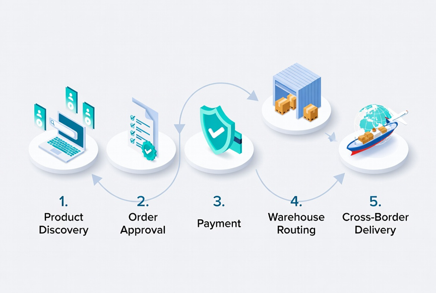 Extensible Ecommerce Platforms for B2B Sourcing: Why Flexibility Wins in 2026​