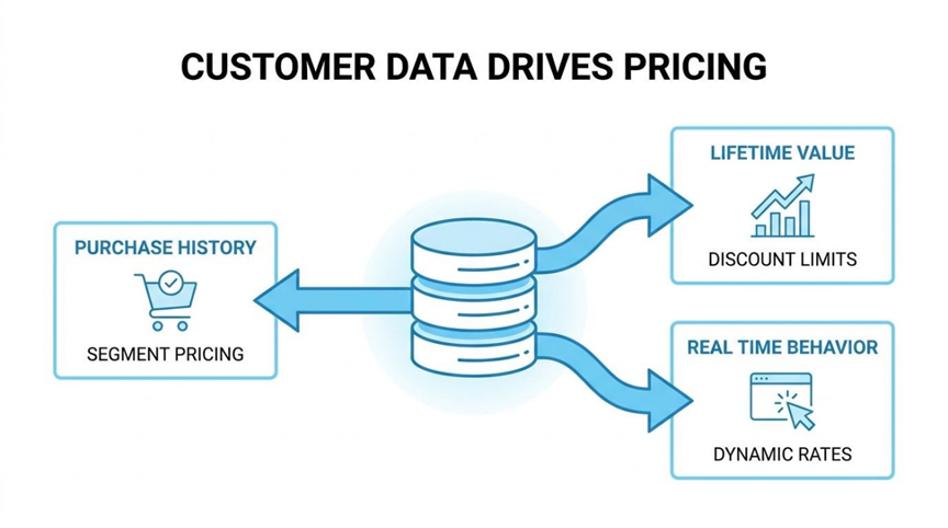 B2B Ecommerce Pricing Strategy How Global Sellers Can Protect Margins Improve Conversion and Scale with Confidence​