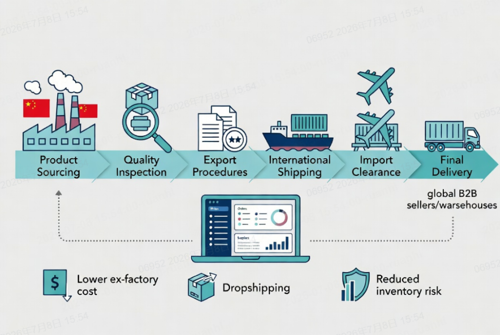 China Sourcing Company vs U.S. Distributor