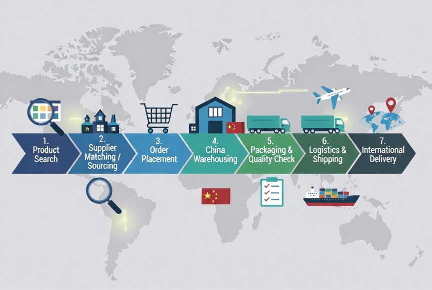 How Agile Platforms Transform Global B2B Procurement and Dropshipping with Looperbuy​