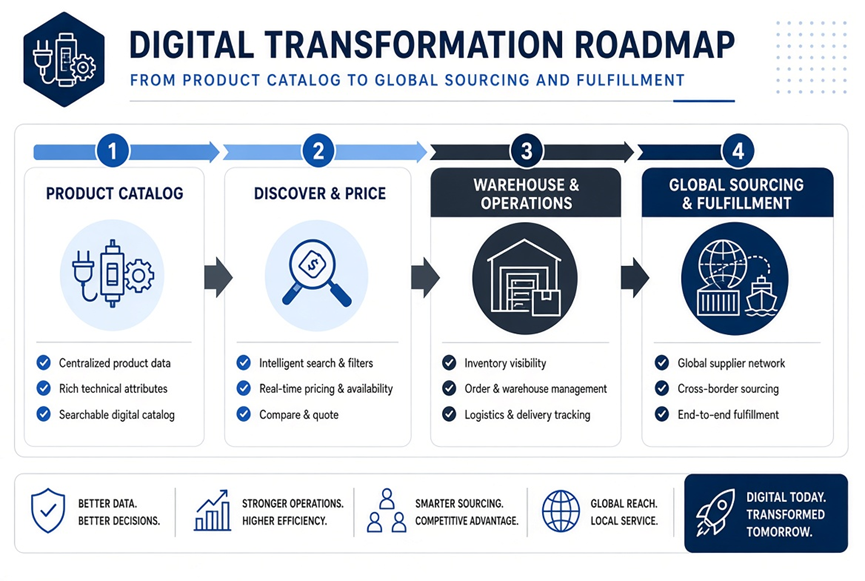 Electrical Wholesale E-Commerce How Digital Procurement Is Reshaping Global Sourcing
