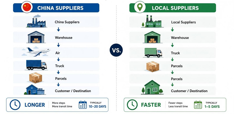 China Dropshipping Suppliers vs Local Suppliers Which Is Faster in 2026?