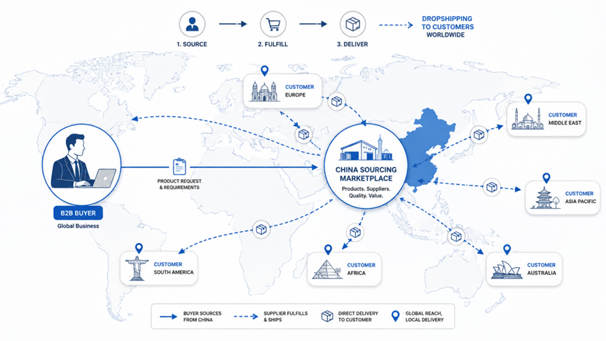 Corporate Procurement in 2026: A Practical Guide to Smarter Sourcing and Dropshipping from China