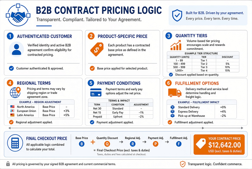 Contract Pricing in B2B Ecommerce A Practical Guide for Global Sellers and Sourcing Platforms